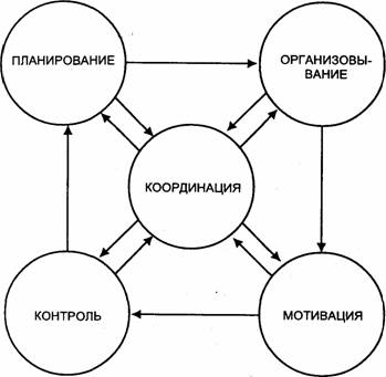 Реферат: Организация как объект управления Реферат: Организация как объект управления