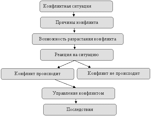 Реферат: Управление деловыми конфликтами Реферат: Управление деловыми конфликтами
