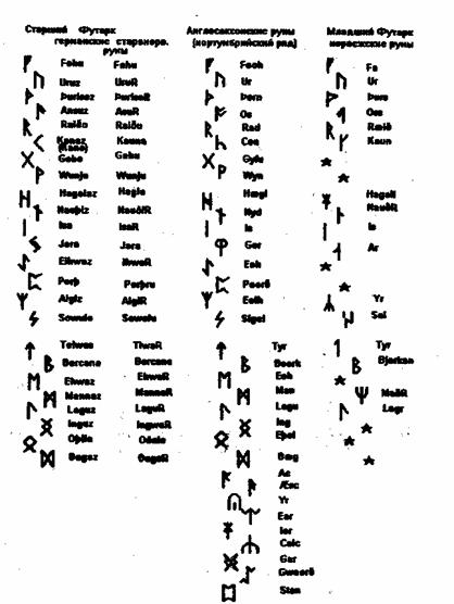  History of runes