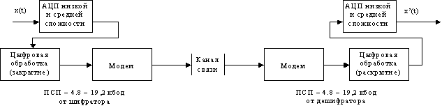 Курсовая: Защита речевой информации в телефонных линиях связи Курсовая: Защита речевой информации в телефонных линиях связи