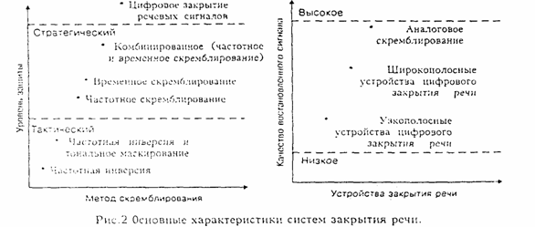 Курсовая: Защита речевой информации в телефонных линиях связи Курсовая: Защита речевой информации в телефонных линиях связи
