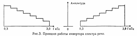 Курсовая: Защита речевой информации в телефонных линиях связи Курсовая: Защита речевой информации в телефонных линиях связи
