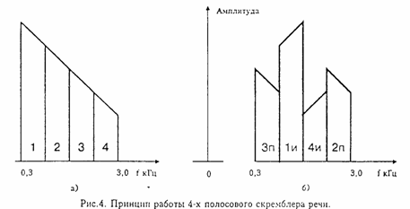 Курсовая: Защита речевой информации в телефонных линиях связи Курсовая: Защита речевой информации в телефонных линиях связи