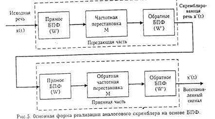 Курсовая: Защита речевой информации в телефонных линиях связи Курсовая: Защита речевой информации в телефонных линиях связи