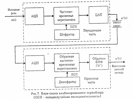 Курсовая: Защита речевой информации в телефонных линиях связи Курсовая: Защита речевой информации в телефонных линиях связи