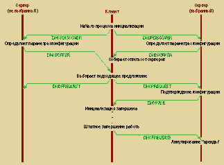 :   TCP\IP  