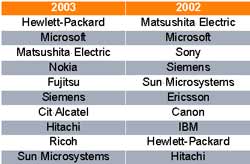      ,   European Patent Office,  2002  2003 .: European Software Patent Statistics (swpat.ffii.org/patents/stats/index.en.html).