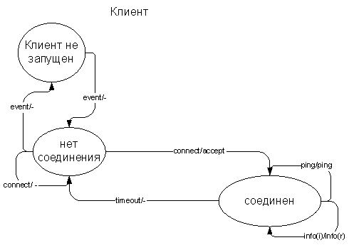 Курсовая: Программа просмотра свободного места на жестком диске сервера Курсовая: Программа просмотра свободного места на жестком диске сервера