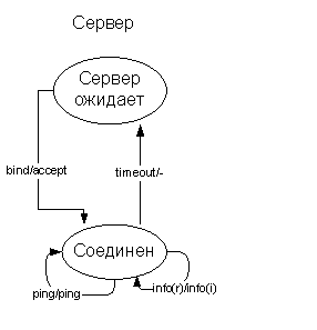 Курсовая: Программа просмотра свободного места на жестком диске сервера Курсовая: Программа просмотра свободного места на жестком диске сервера
