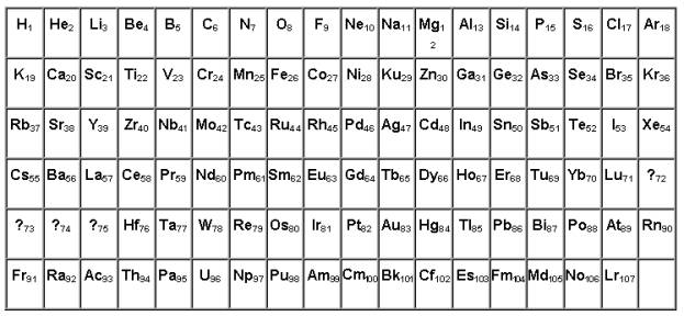  Model of the nucleus of atom and the table of elements